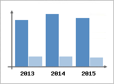 Chiffre d'affaires et Rentabilit