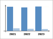 Chiffre d'affaires et Rentabilité