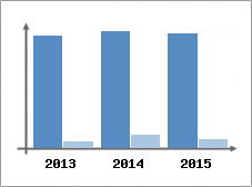 Chiffre d'affaires et Rentabilit