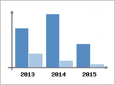 Chiffre d'affaires et Rentabilit