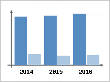 Chiffre d'affaires et Rentabilit