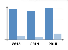 Chiffre d'affaires et Rentabilit