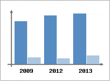 Chiffre d'affaires et Rentabilit