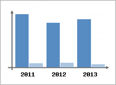 Chiffre d'affaires et Rentabilit