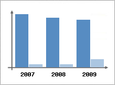 Chiffre d'affaires et Rentabilit