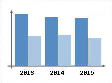 Chiffre d'affaires et Rentabilit