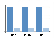 Chiffre d'affaires et Rentabilit