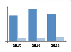 Chiffre d'affaires et Rentabilit