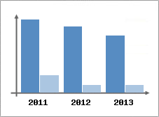 Chiffre d'affaires et Rentabilit