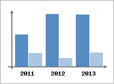 Chiffre d'affaires et Rentabilit