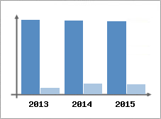 Chiffre d'affaires et Rentabilit
