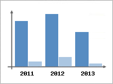 Chiffre d'affaires et Rentabilit