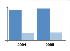 Chiffre d'affaires et Rentabilit