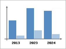 Chiffre d'affaires et Rentabilit