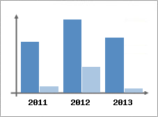 Chiffre d'affaires et Rentabilit