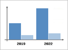 Chiffre d'affaires et Rentabilité