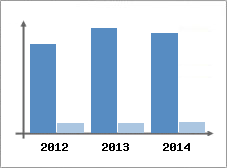 Chiffre d'affaires et Rentabilit