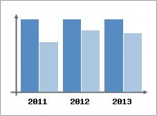 Chiffre d'affaires et Rentabilit