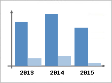 Chiffre d'affaires et Rentabilit