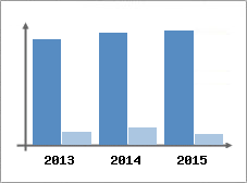 Chiffre d'affaires et Rentabilit