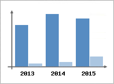 Chiffre d'affaires et Rentabilit