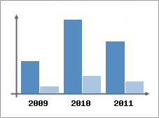 Chiffre d'affaires et Rentabilit