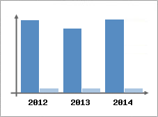 Chiffre d'affaires et Rentabilit