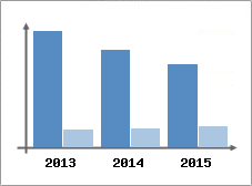 Chiffre d'affaires et Rentabilit