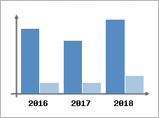 Chiffre d'affaires et Rentabilité