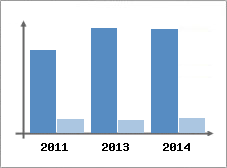 Chiffre d'affaires et Rentabilit