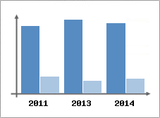 Chiffre d'affaires et Rentabilit