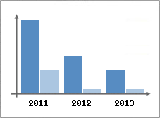 Chiffre d'affaires et Rentabilit
