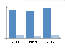 Chiffre d'affaires et Rentabilité