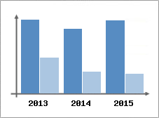 Chiffre d'affaires et Rentabilit