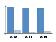 Chiffre d'affaires et Rentabilité