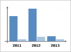 Chiffre d'affaires et Rentabilit