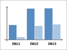 Chiffre d'affaires et Rentabilit