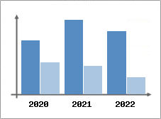 Chiffre d'affaires et Rentabilit