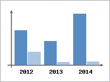 Chiffre d'affaires et Rentabilit