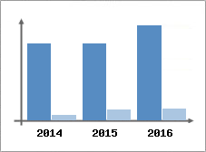 Chiffre d'affaires et Rentabilit