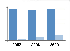 Chiffre d'affaires et Rentabilit
