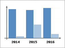 Chiffre d'affaires et Rentabilit