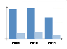Chiffre d'affaires et Rentabilit