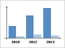 Chiffre d'affaires et Rentabilit
