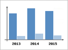 Chiffre d'affaires et Rentabilit
