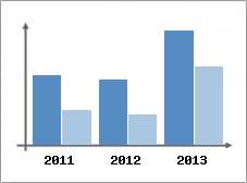 Chiffre d'affaires et Rentabilit