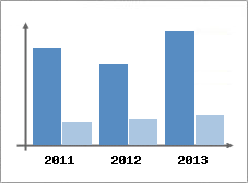 Chiffre d'affaires et Rentabilit