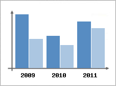 Chiffre d'affaires et Rentabilit