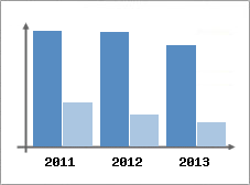 Chiffre d'affaires et Rentabilit