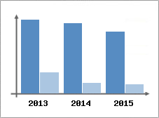 Chiffre d'affaires et Rentabilit